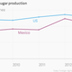 The US and Mexico are the world’s 5th and 6th biggest producers of sugar.